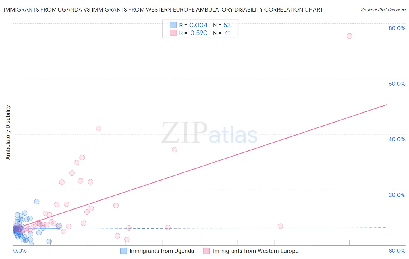 Immigrants from Uganda vs Immigrants from Western Europe Ambulatory Disability
