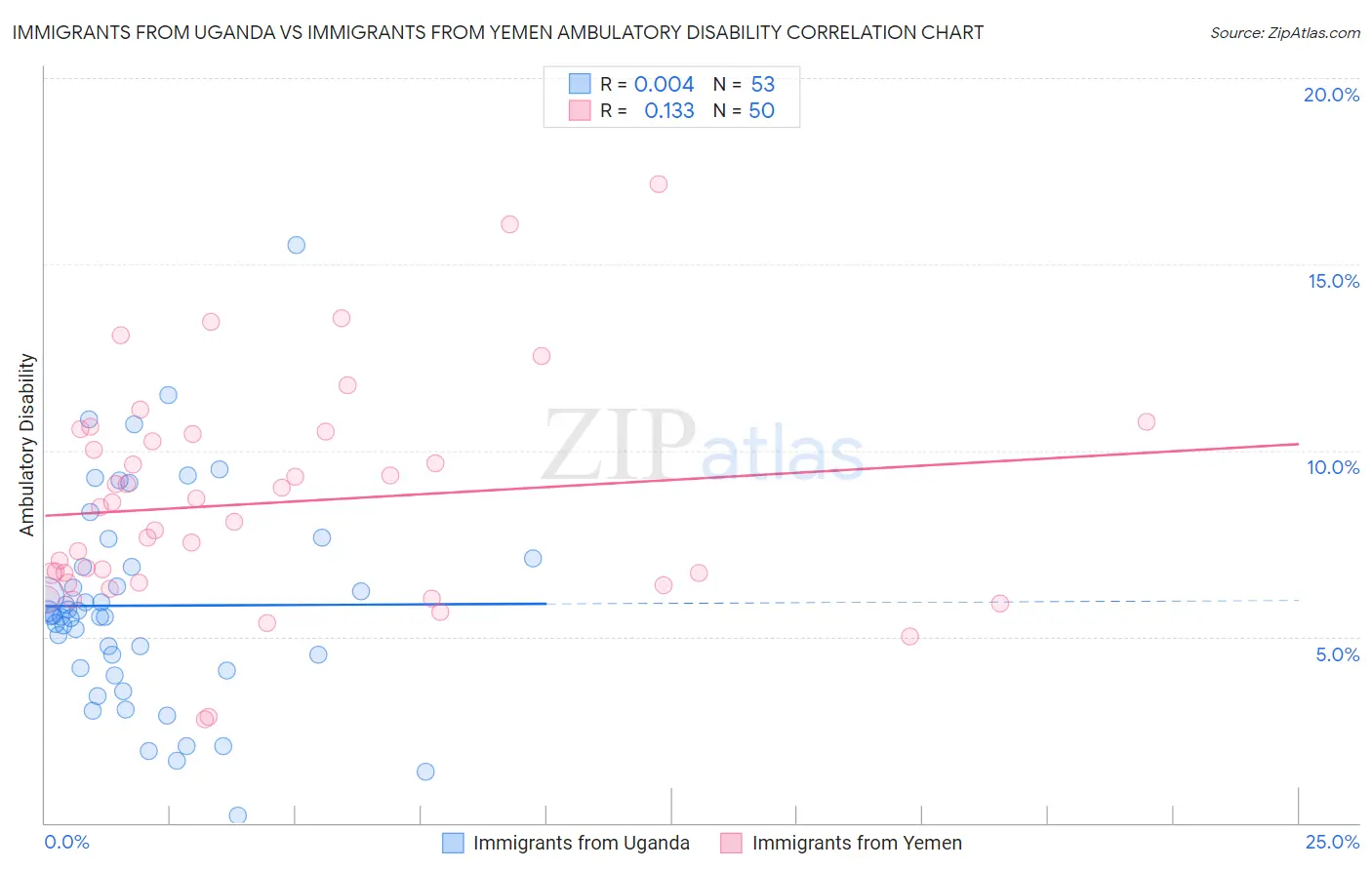 Immigrants from Uganda vs Immigrants from Yemen Ambulatory Disability