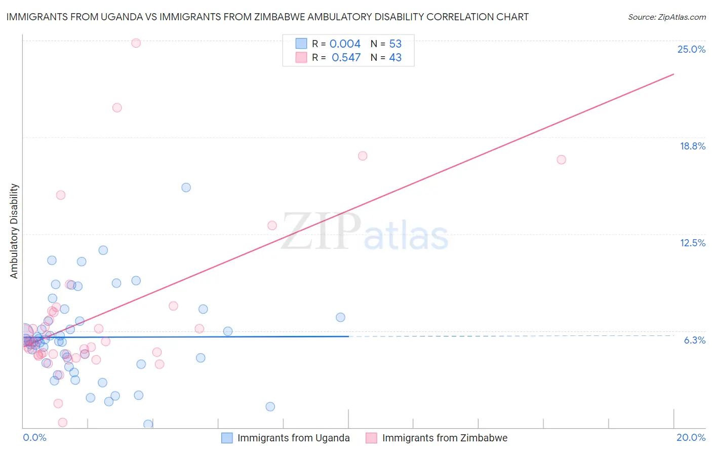 Immigrants from Uganda vs Immigrants from Zimbabwe Ambulatory Disability