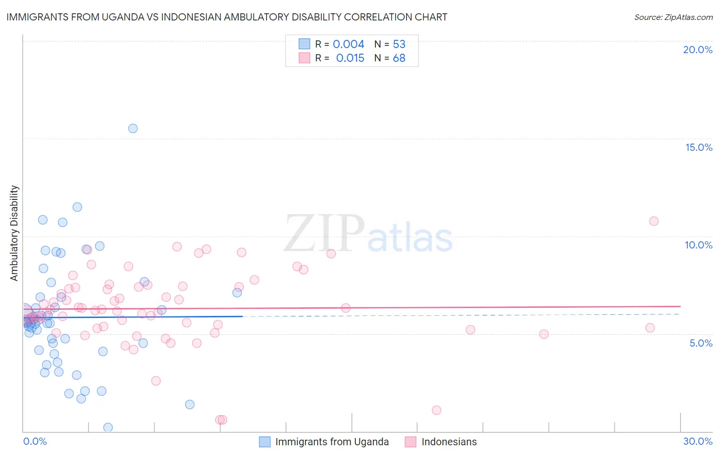 Immigrants from Uganda vs Indonesian Ambulatory Disability