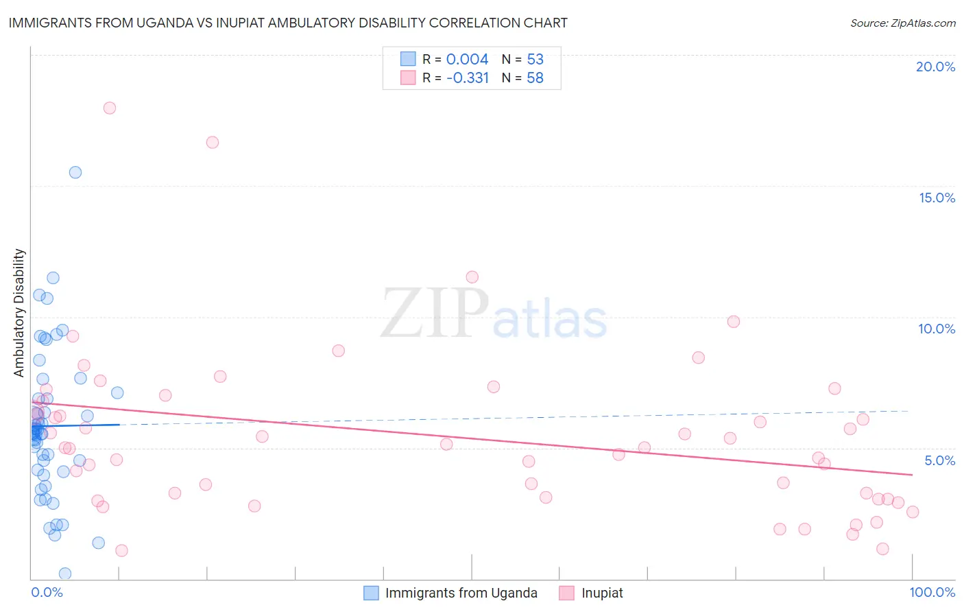Immigrants from Uganda vs Inupiat Ambulatory Disability