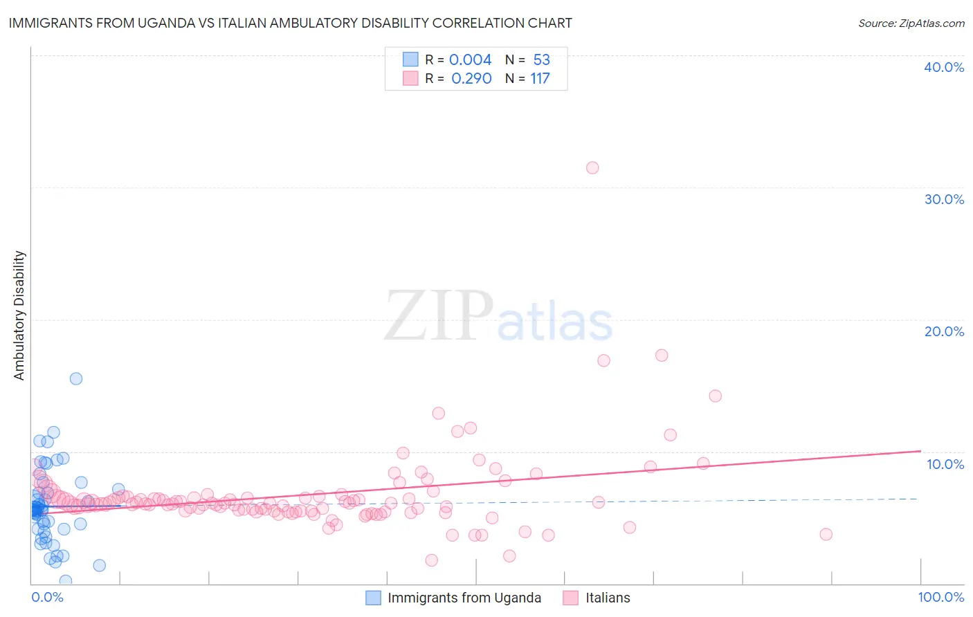 Immigrants from Uganda vs Italian Ambulatory Disability