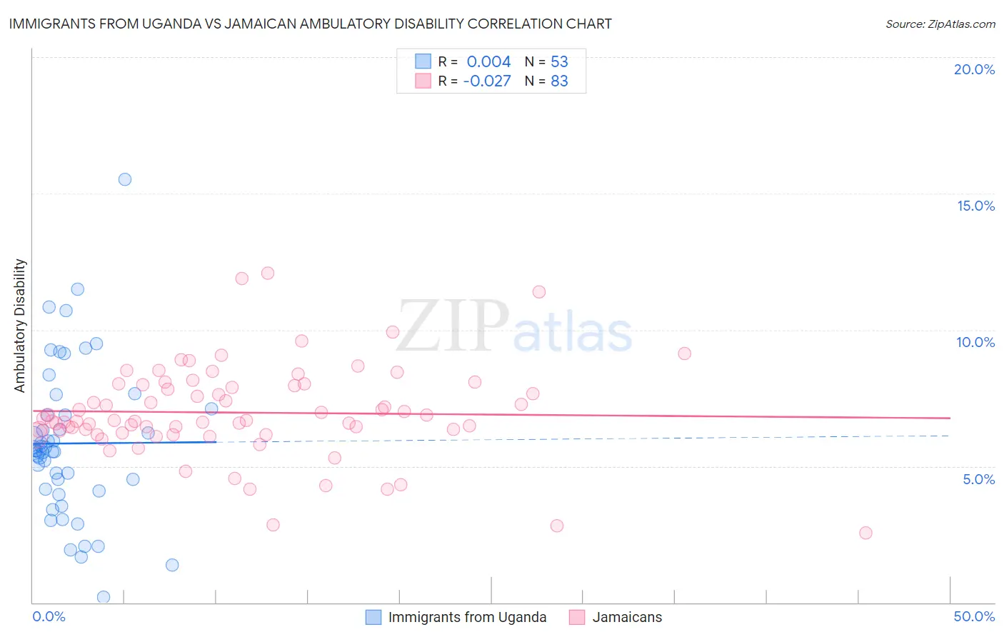 Immigrants from Uganda vs Jamaican Ambulatory Disability