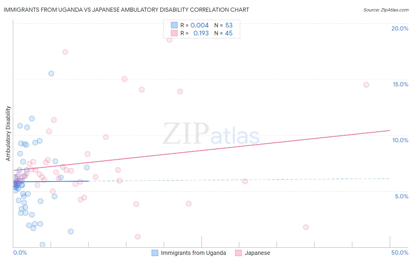 Immigrants from Uganda vs Japanese Ambulatory Disability