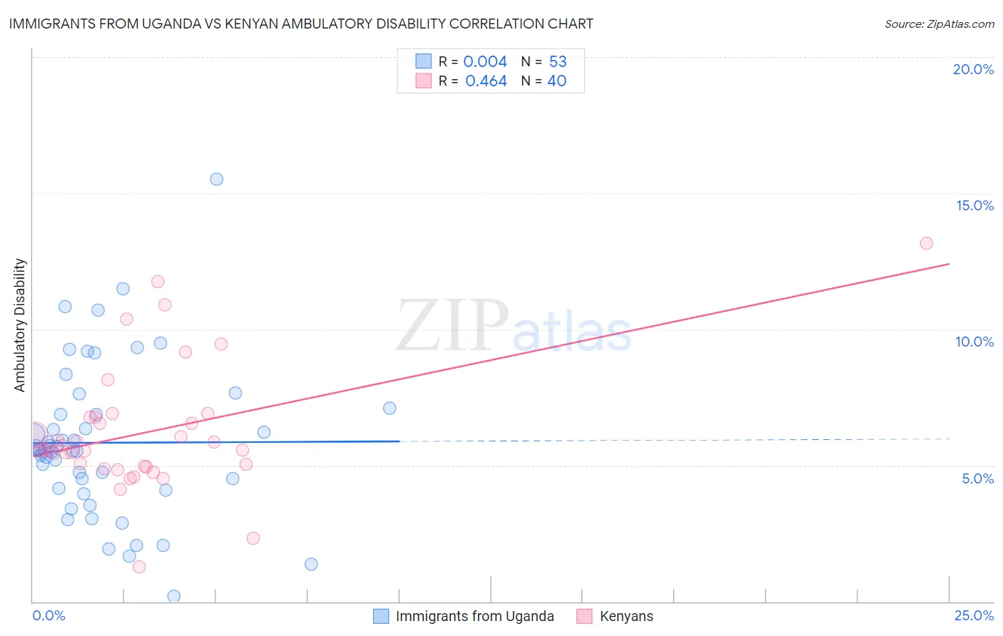 Immigrants from Uganda vs Kenyan Ambulatory Disability