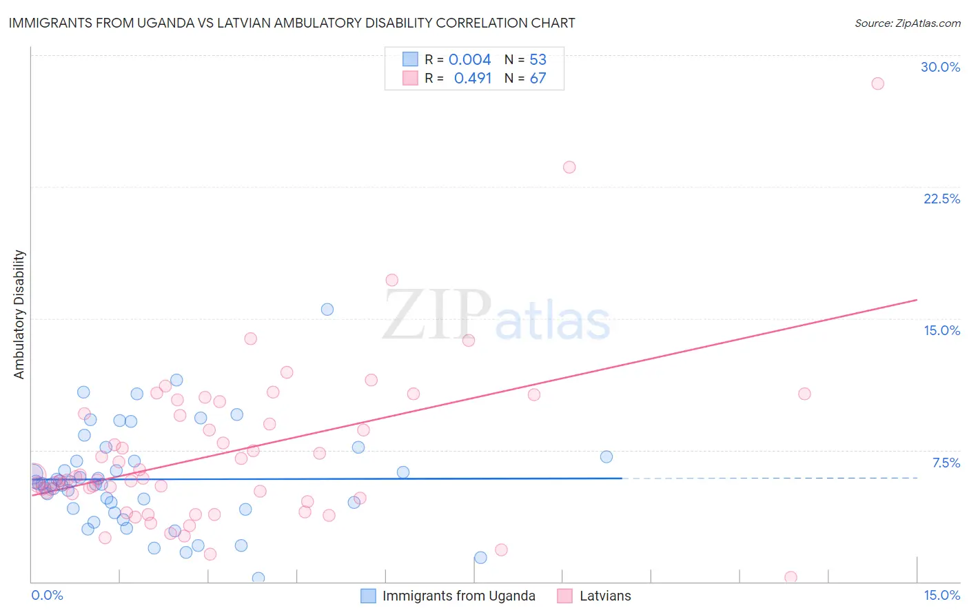 Immigrants from Uganda vs Latvian Ambulatory Disability