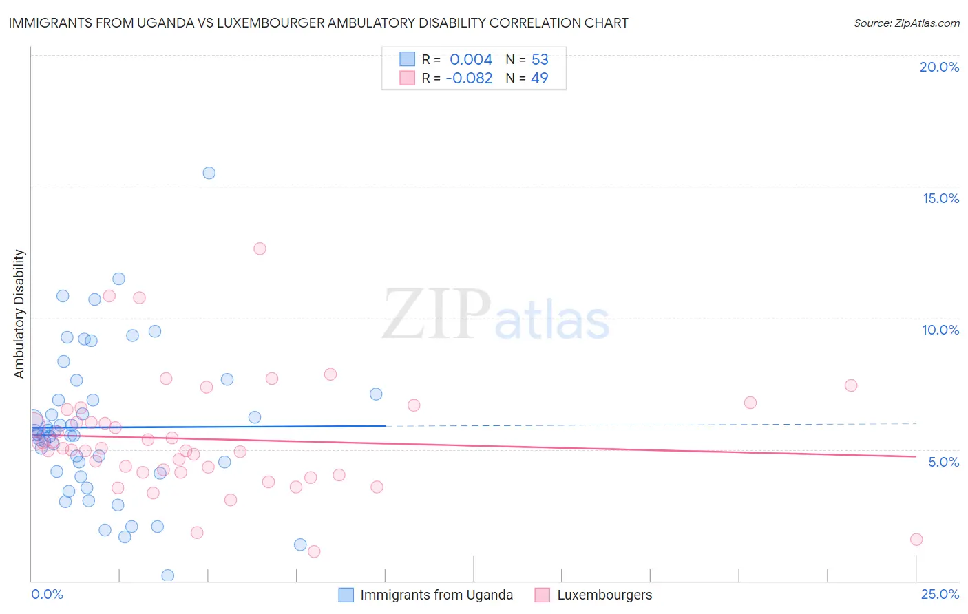 Immigrants from Uganda vs Luxembourger Ambulatory Disability