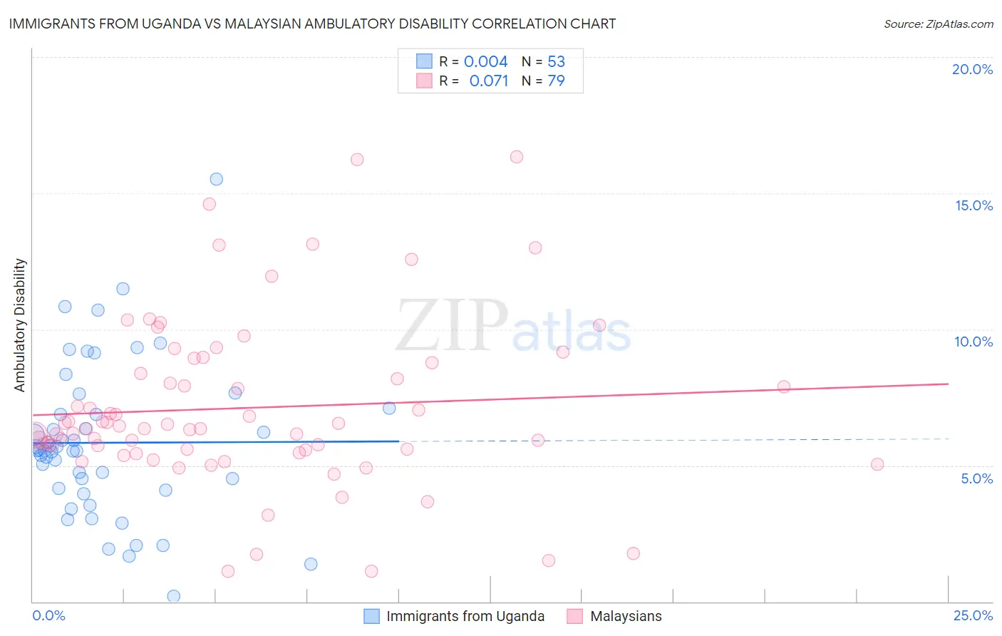 Immigrants from Uganda vs Malaysian Ambulatory Disability