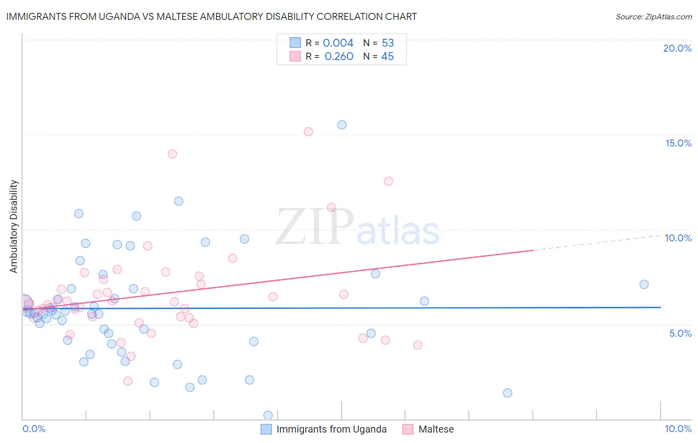 Immigrants from Uganda vs Maltese Ambulatory Disability