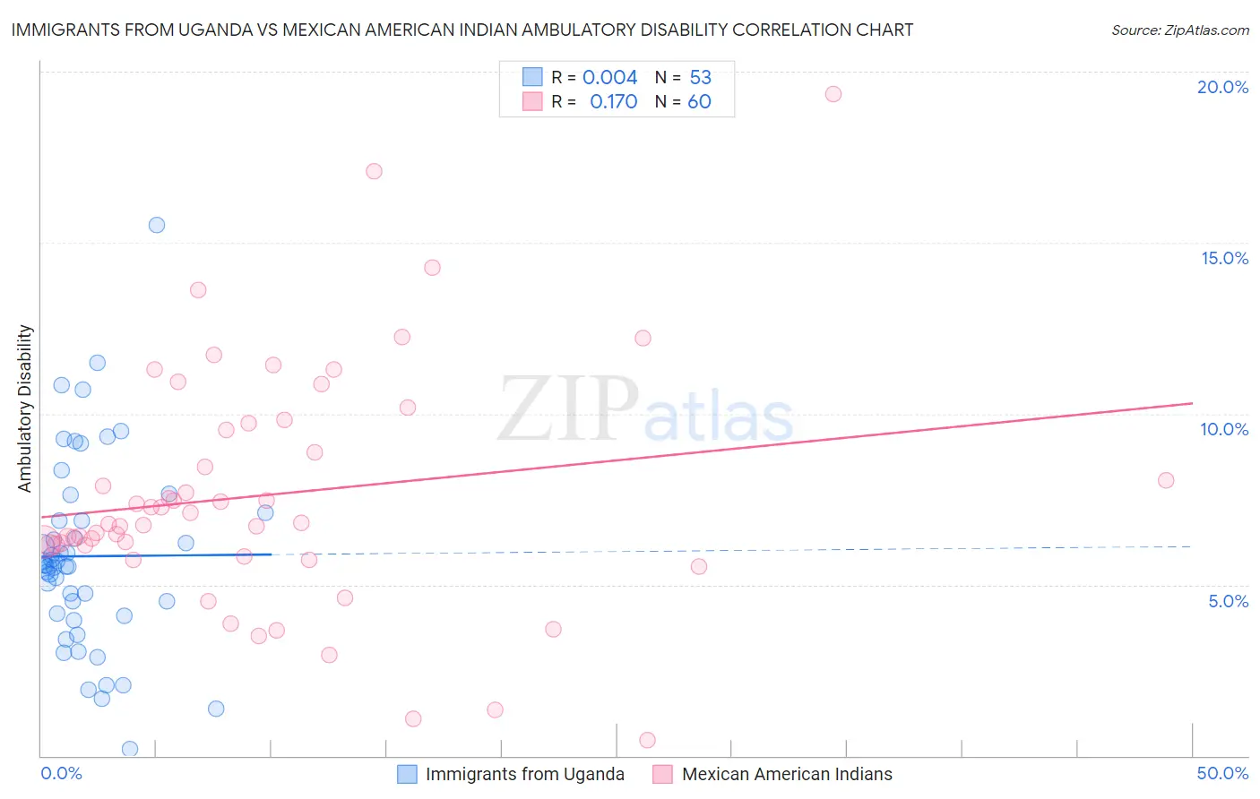 Immigrants from Uganda vs Mexican American Indian Ambulatory Disability