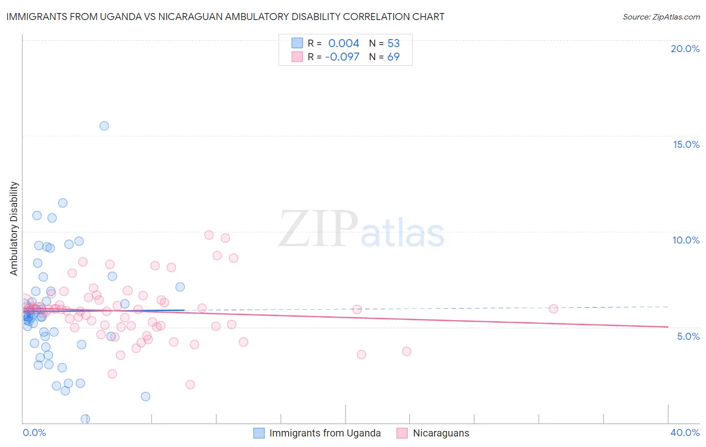 Immigrants from Uganda vs Nicaraguan Ambulatory Disability