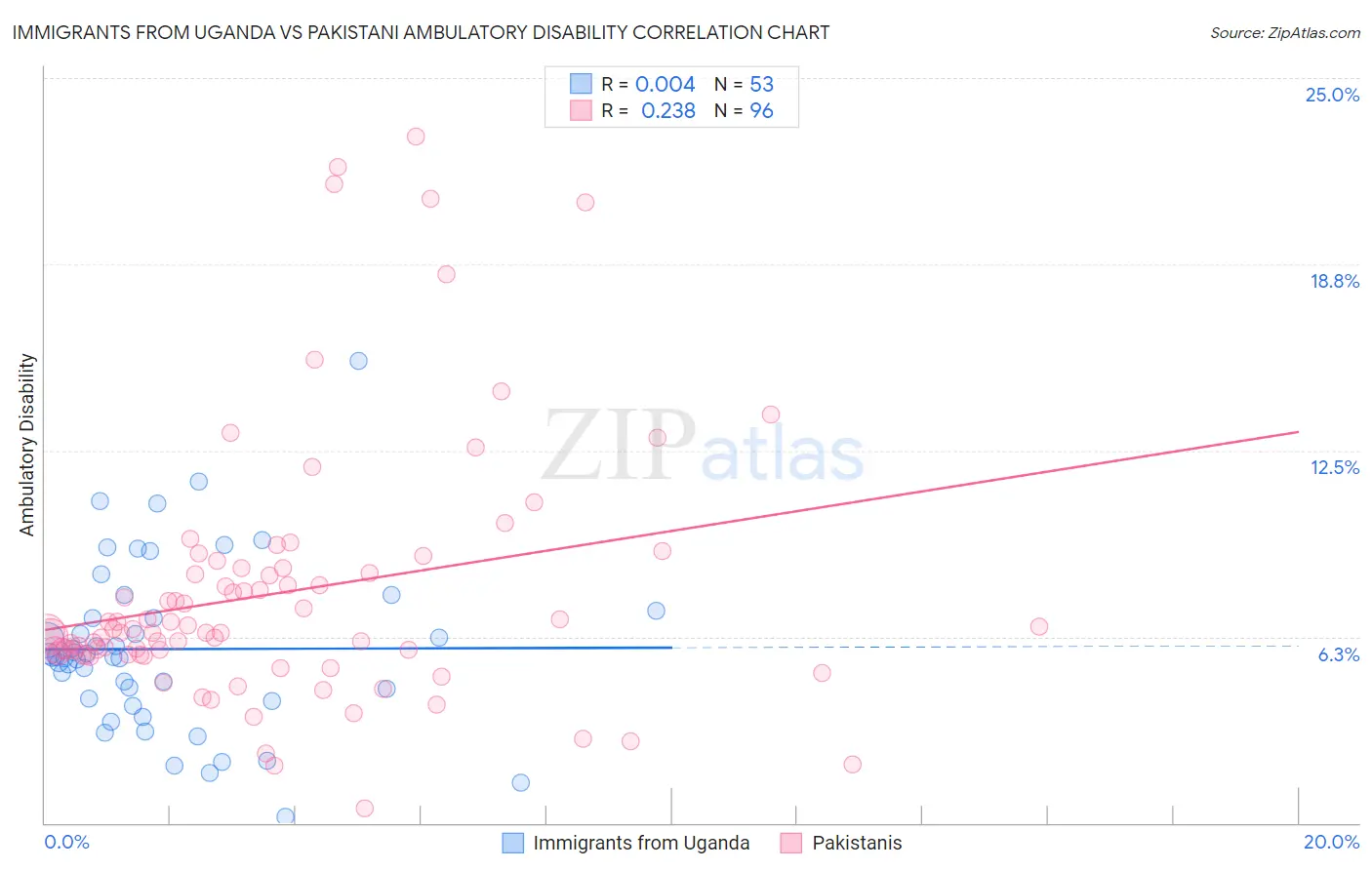 Immigrants from Uganda vs Pakistani Ambulatory Disability