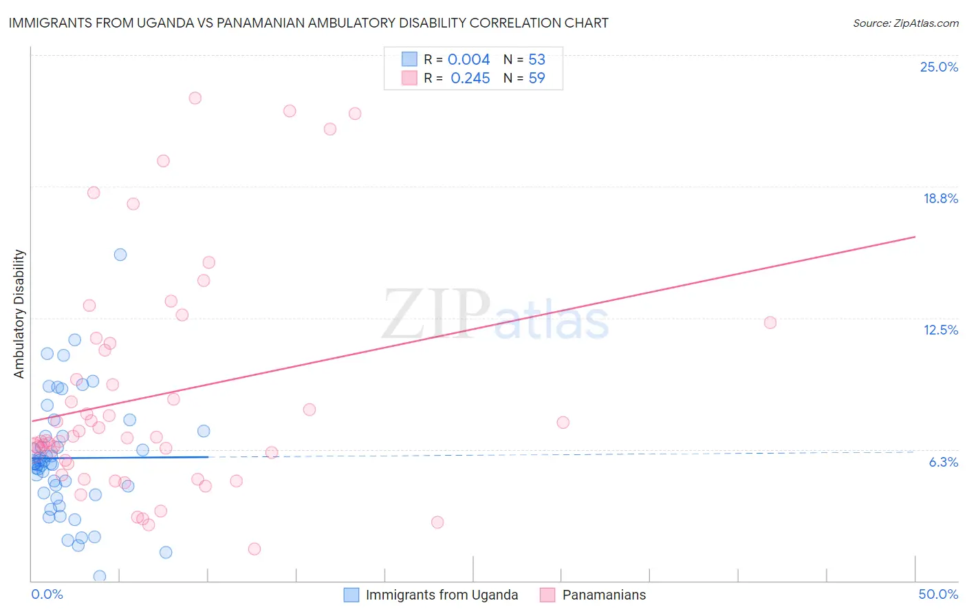 Immigrants from Uganda vs Panamanian Ambulatory Disability