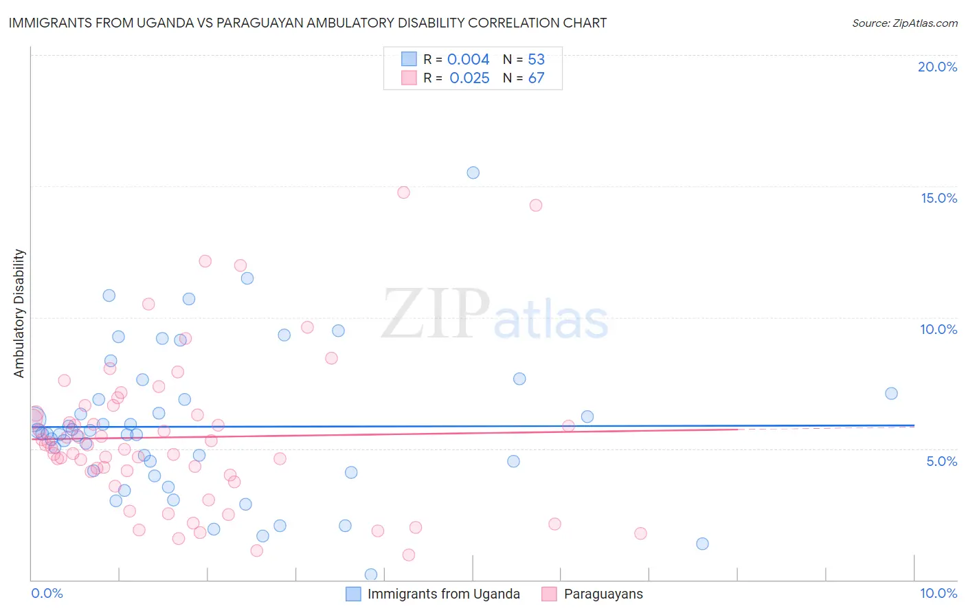 Immigrants from Uganda vs Paraguayan Ambulatory Disability