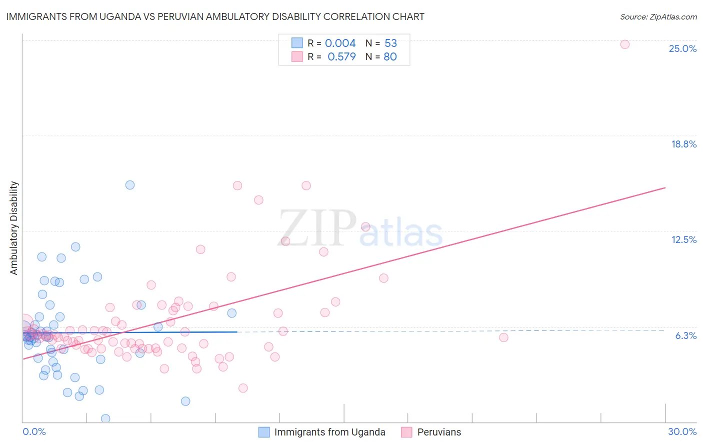 Immigrants from Uganda vs Peruvian Ambulatory Disability