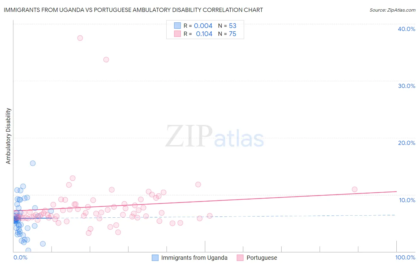 Immigrants from Uganda vs Portuguese Ambulatory Disability