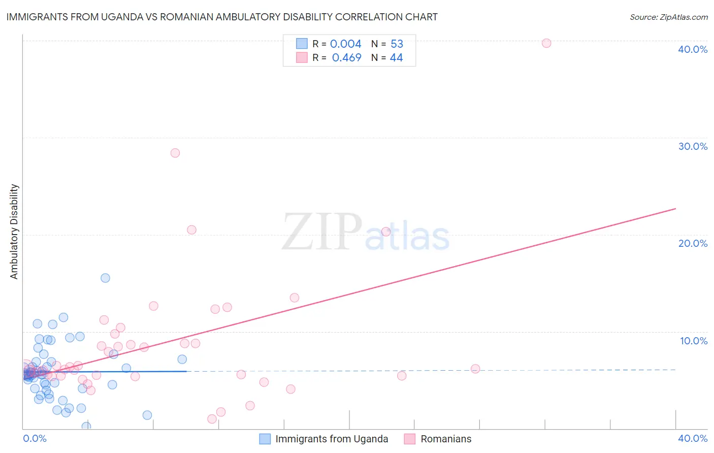 Immigrants from Uganda vs Romanian Ambulatory Disability