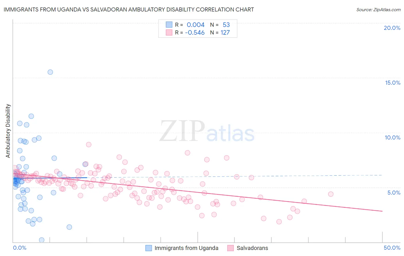 Immigrants from Uganda vs Salvadoran Ambulatory Disability