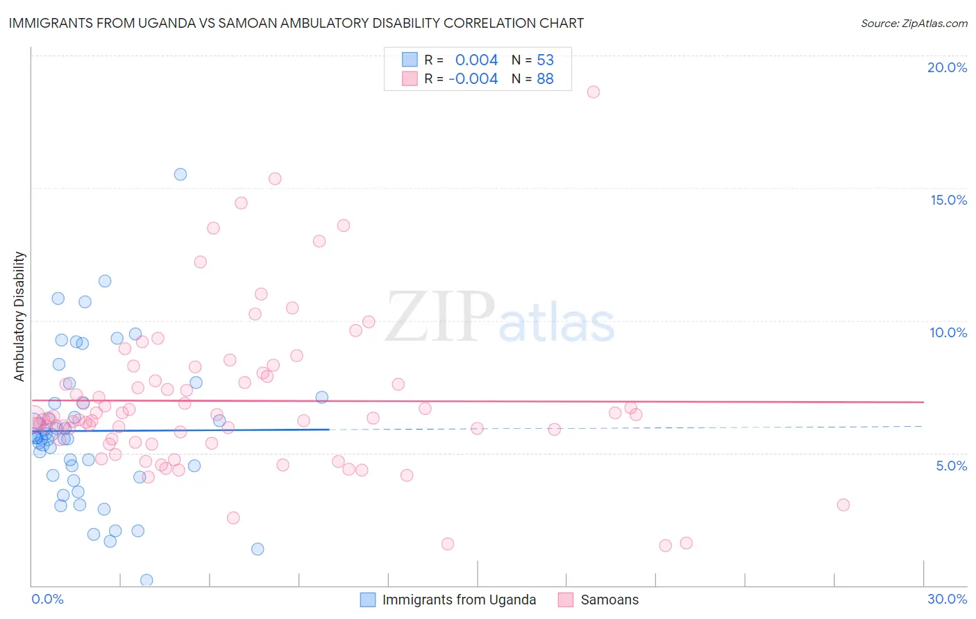 Immigrants from Uganda vs Samoan Ambulatory Disability