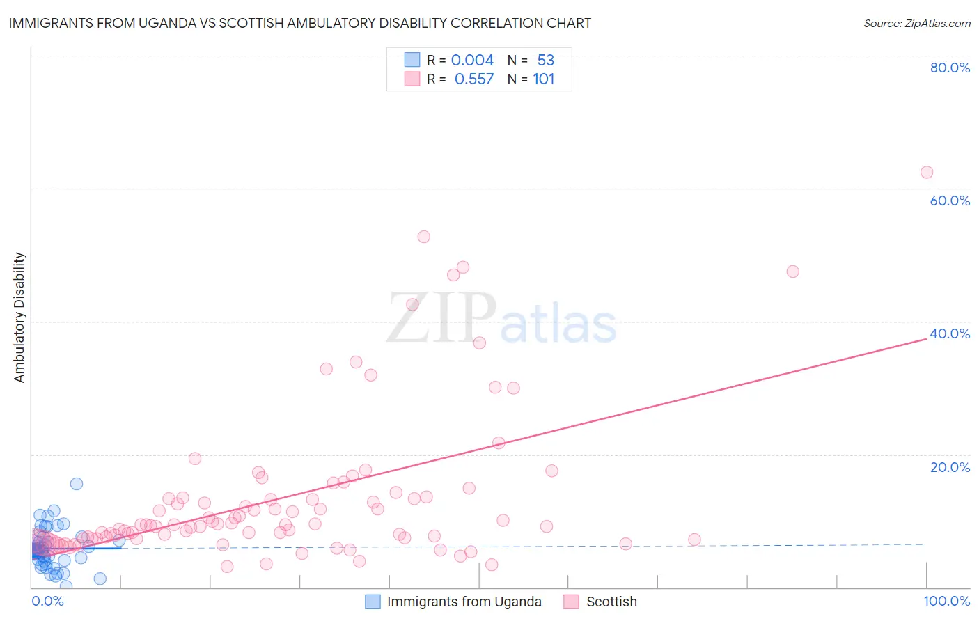 Immigrants from Uganda vs Scottish Ambulatory Disability
