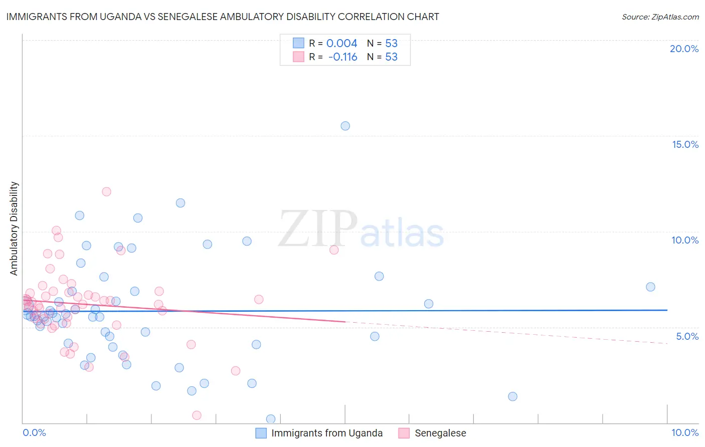 Immigrants from Uganda vs Senegalese Ambulatory Disability