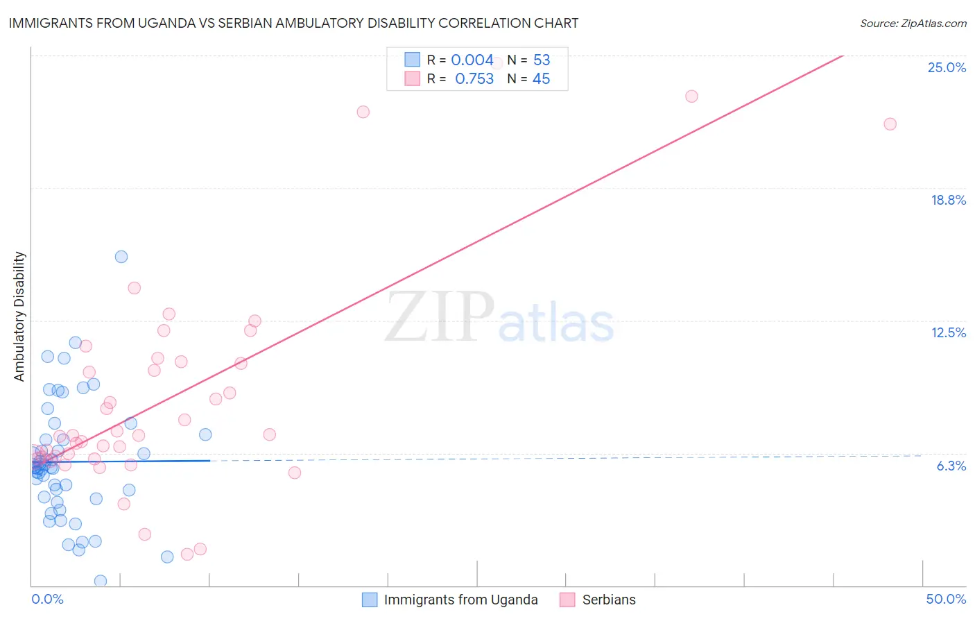 Immigrants from Uganda vs Serbian Ambulatory Disability