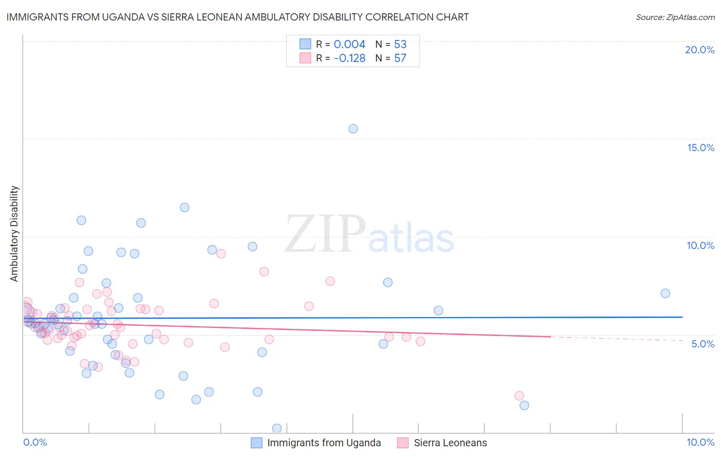 Immigrants from Uganda vs Sierra Leonean Ambulatory Disability