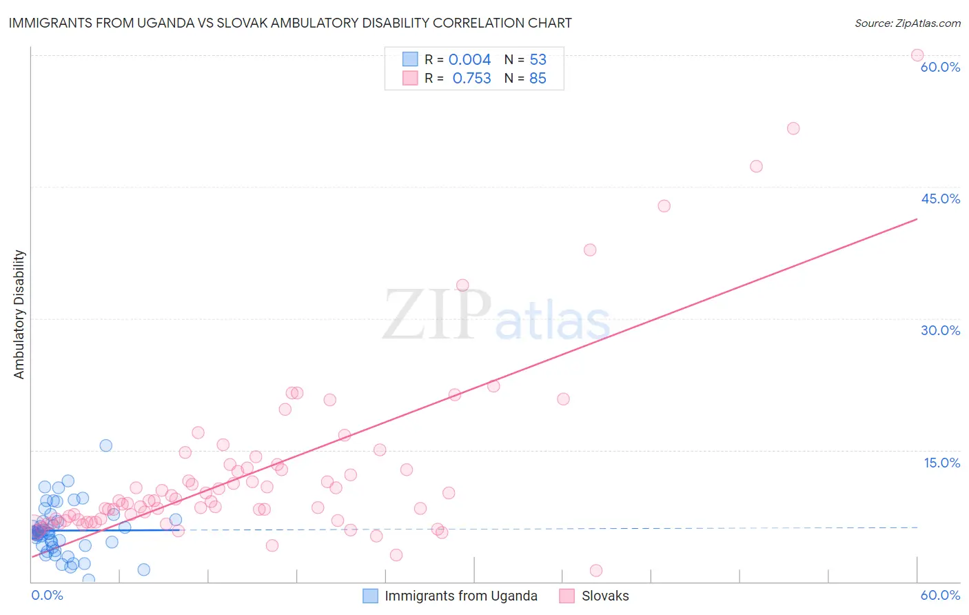 Immigrants from Uganda vs Slovak Ambulatory Disability