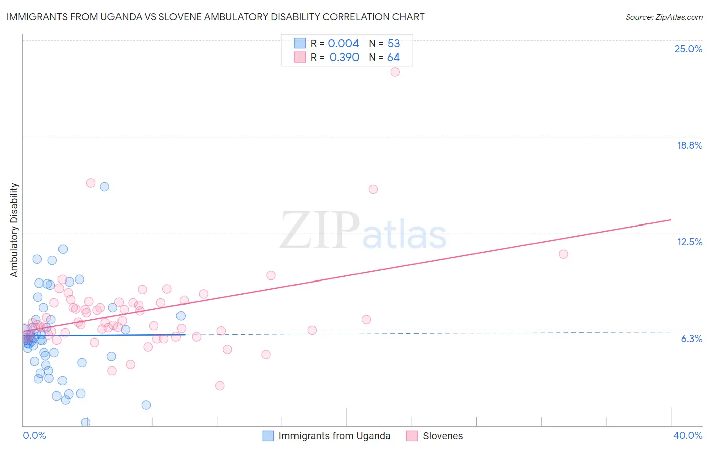 Immigrants from Uganda vs Slovene Ambulatory Disability