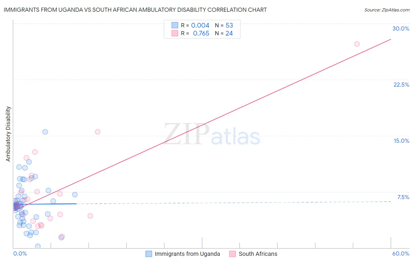 Immigrants from Uganda vs South African Ambulatory Disability