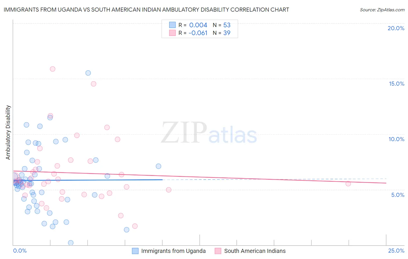 Immigrants from Uganda vs South American Indian Ambulatory Disability