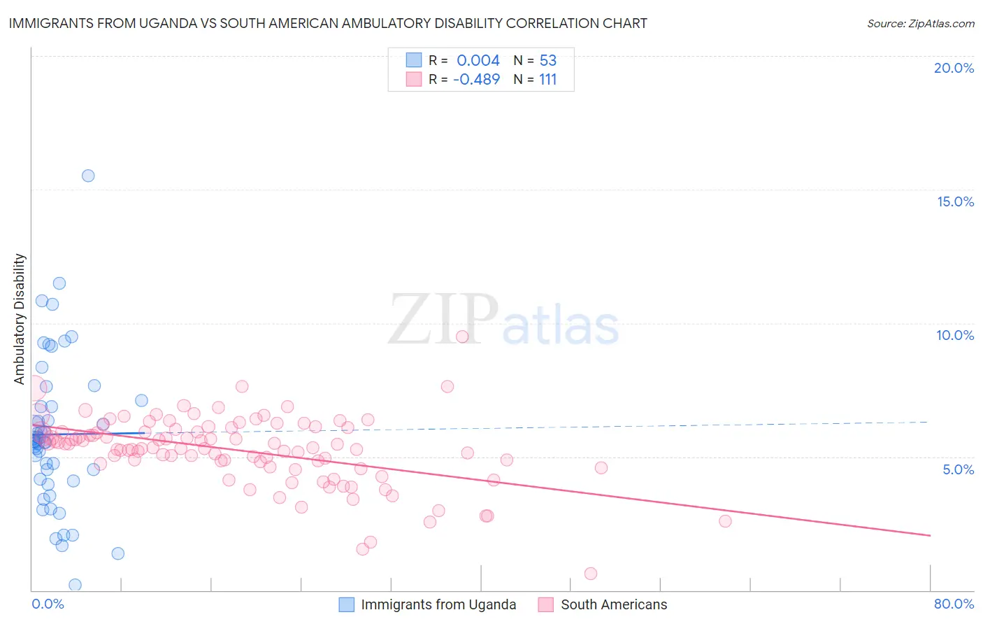 Immigrants from Uganda vs South American Ambulatory Disability