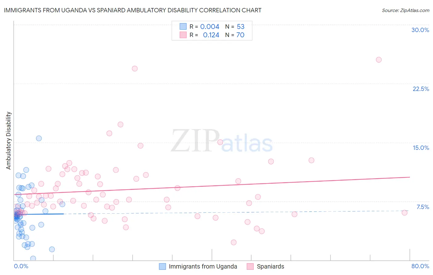 Immigrants from Uganda vs Spaniard Ambulatory Disability