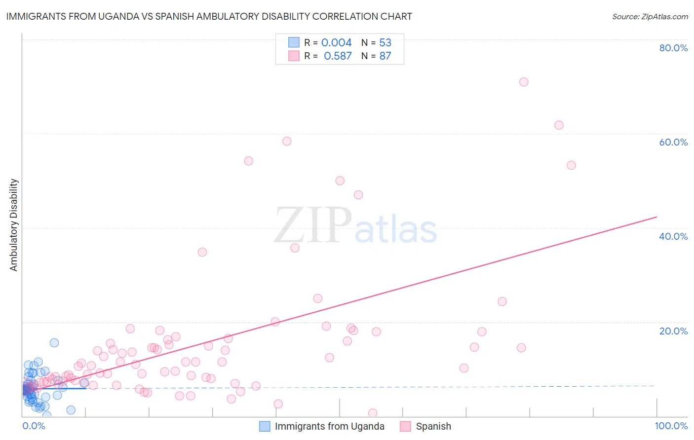 Immigrants from Uganda vs Spanish Ambulatory Disability