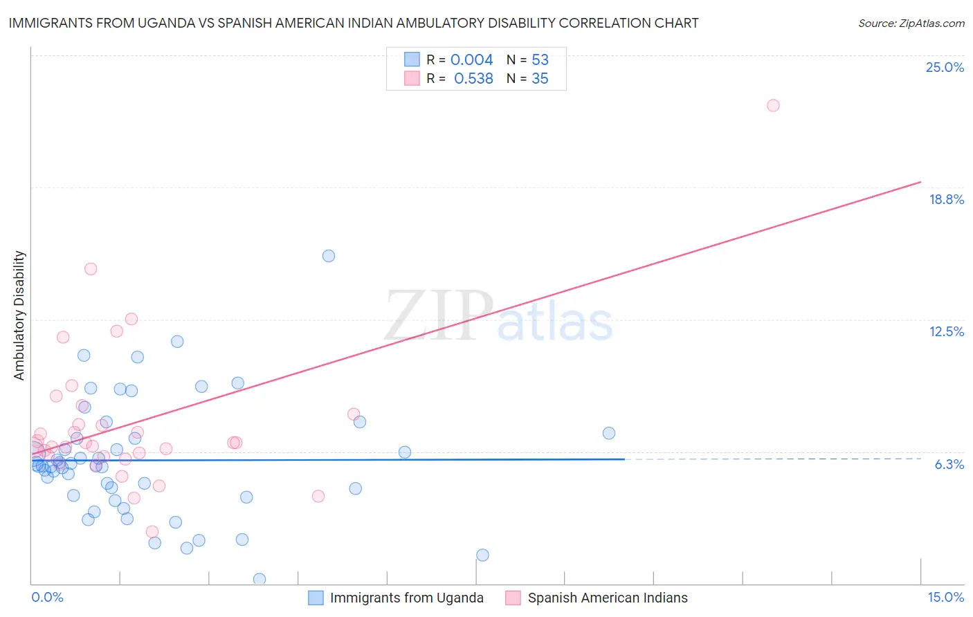 Immigrants from Uganda vs Spanish American Indian Ambulatory Disability