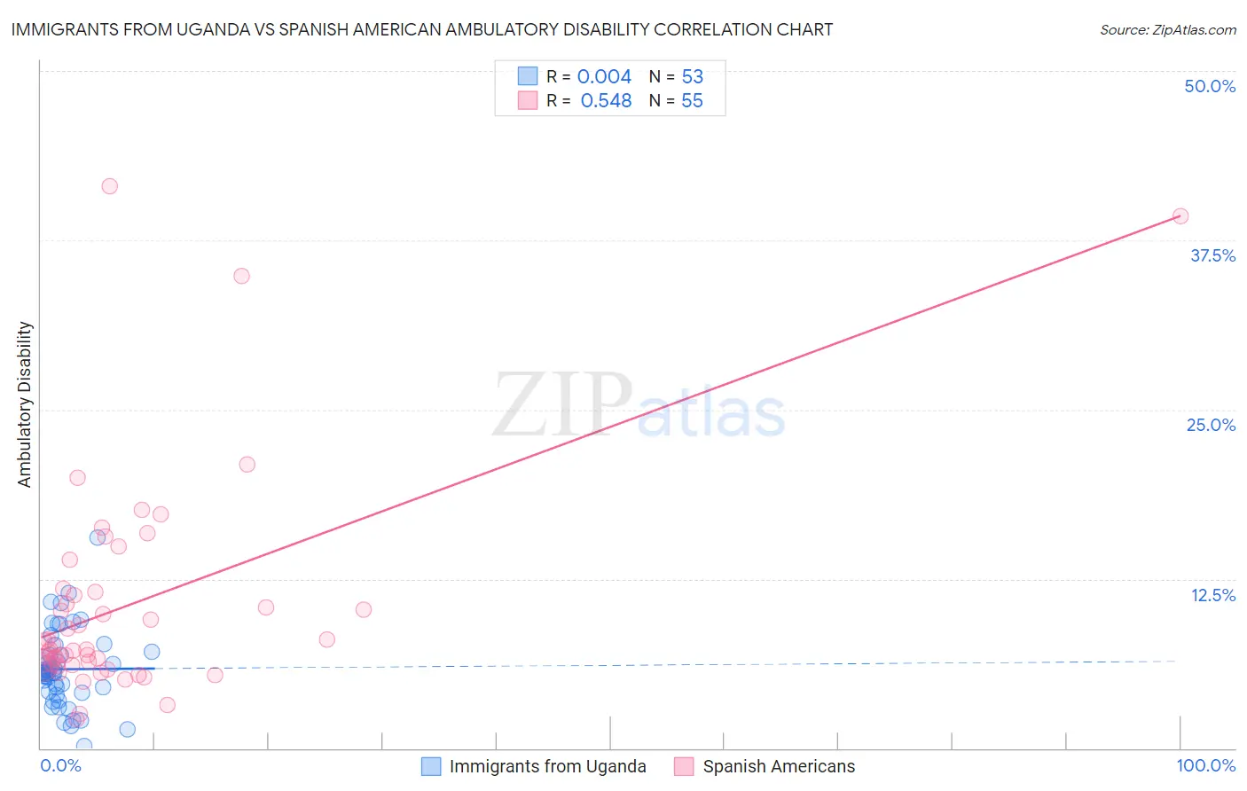 Immigrants from Uganda vs Spanish American Ambulatory Disability