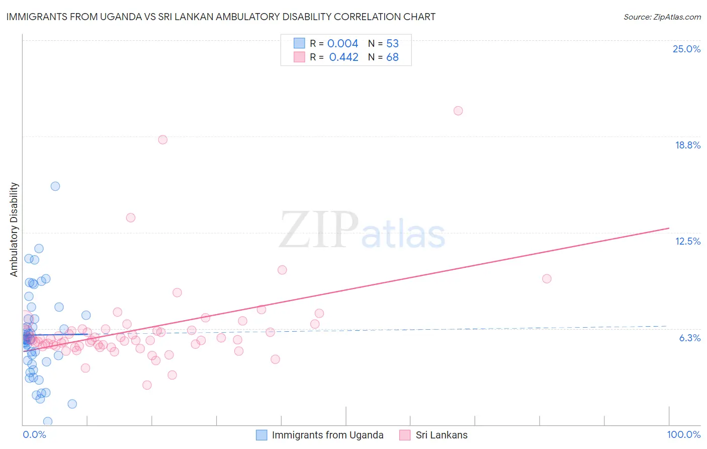 Immigrants from Uganda vs Sri Lankan Ambulatory Disability