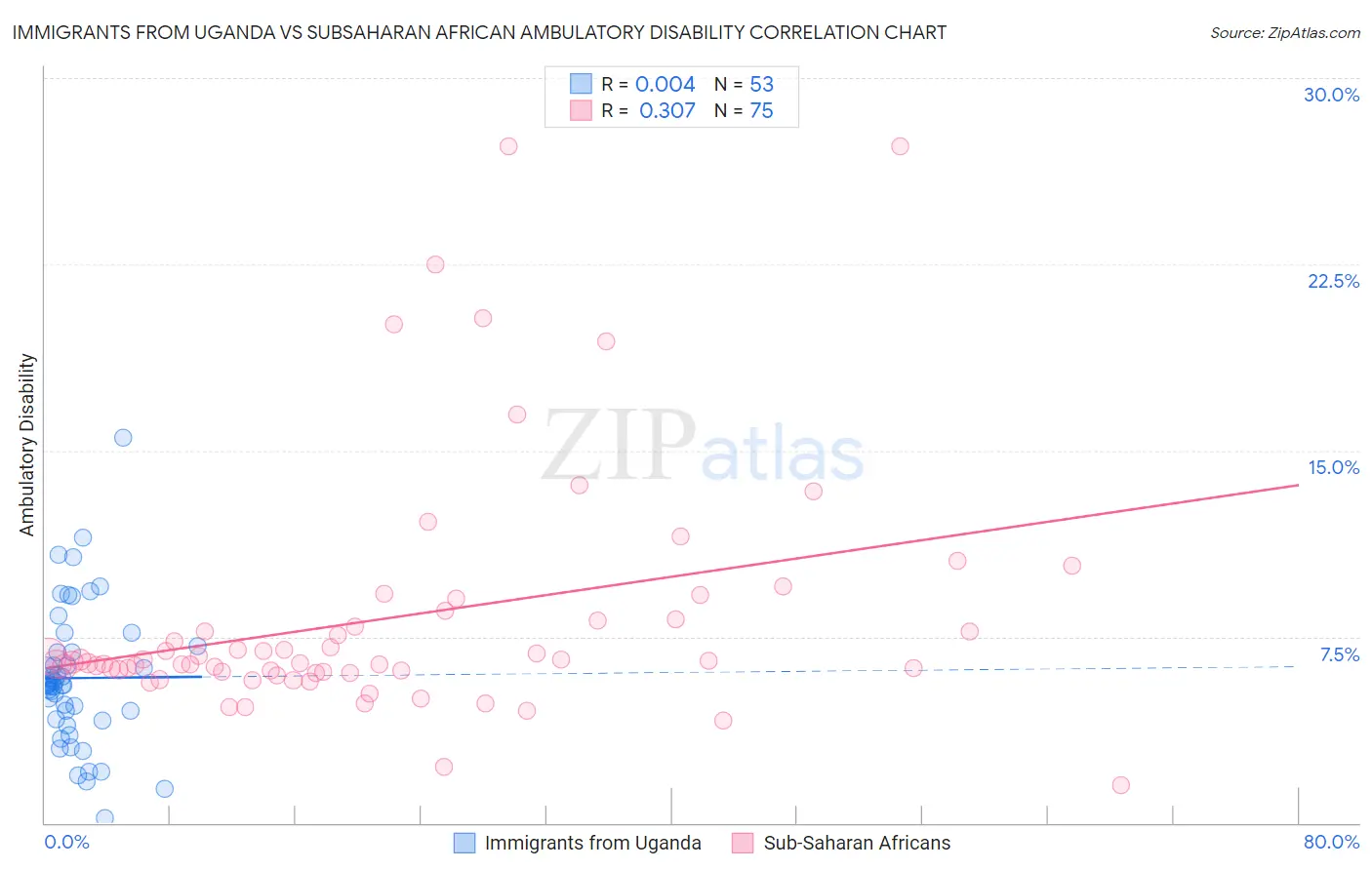 Immigrants from Uganda vs Subsaharan African Ambulatory Disability