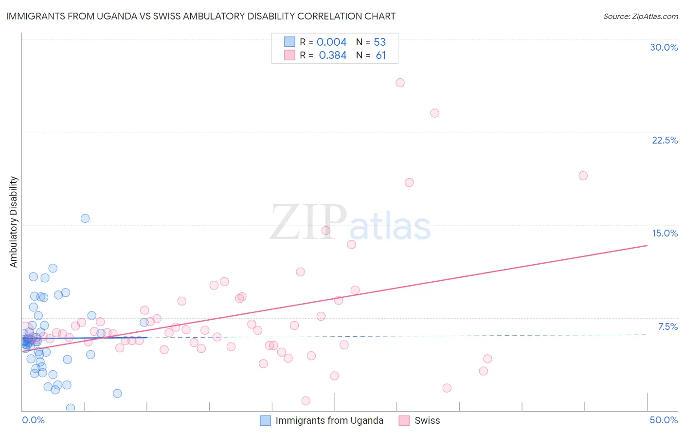 Immigrants from Uganda vs Swiss Ambulatory Disability