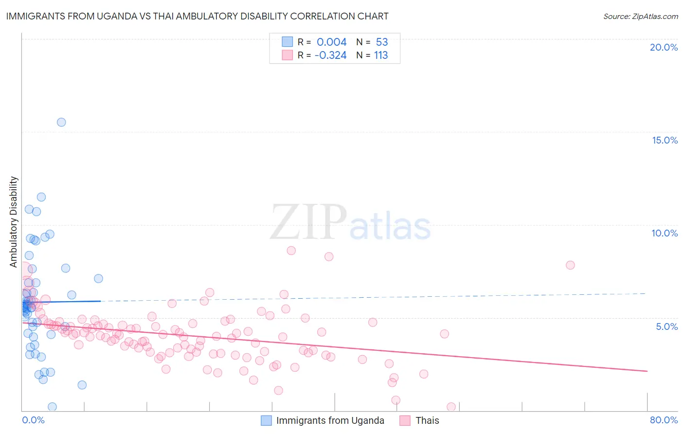 Immigrants from Uganda vs Thai Ambulatory Disability