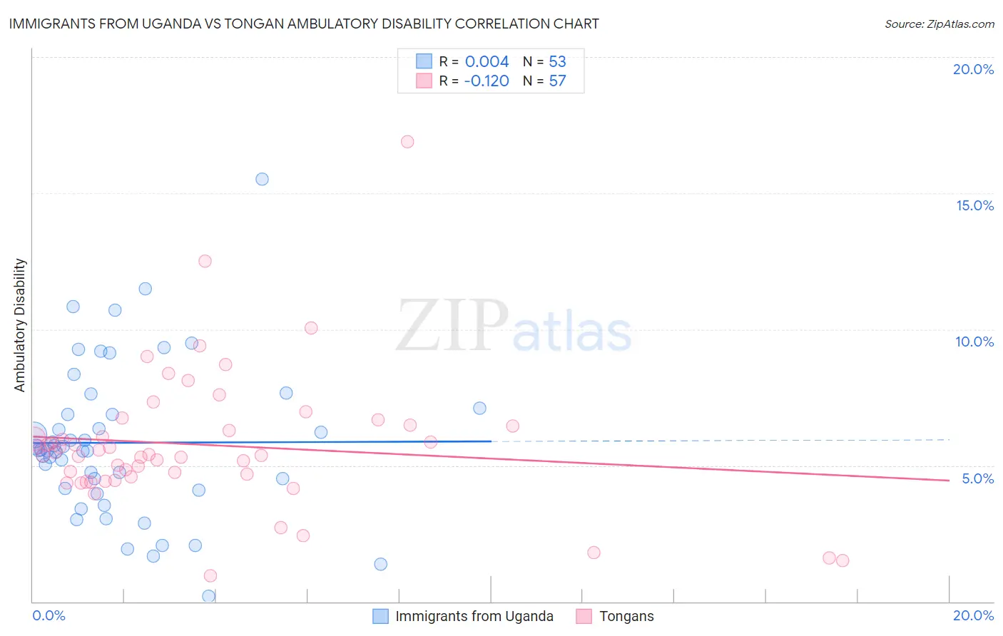Immigrants from Uganda vs Tongan Ambulatory Disability