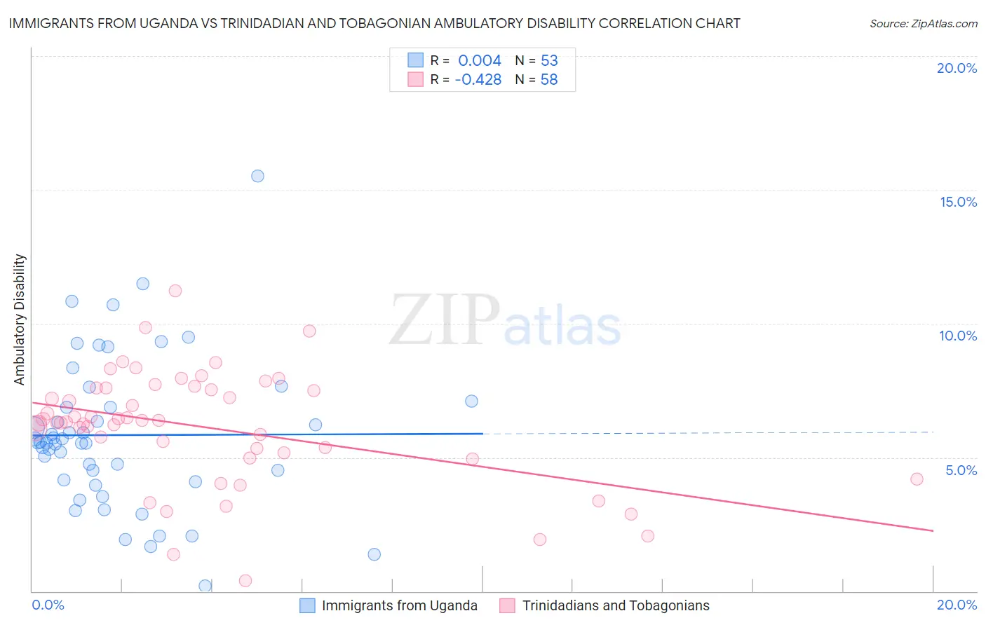 Immigrants from Uganda vs Trinidadian and Tobagonian Ambulatory Disability