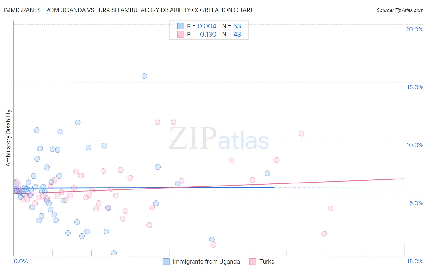 Immigrants from Uganda vs Turkish Ambulatory Disability