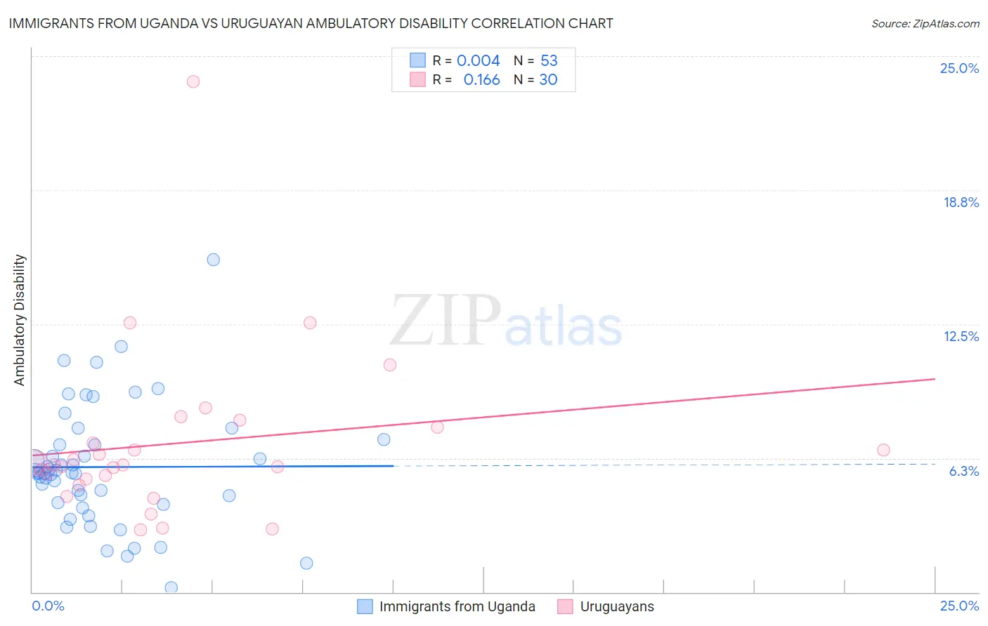 Immigrants from Uganda vs Uruguayan Ambulatory Disability