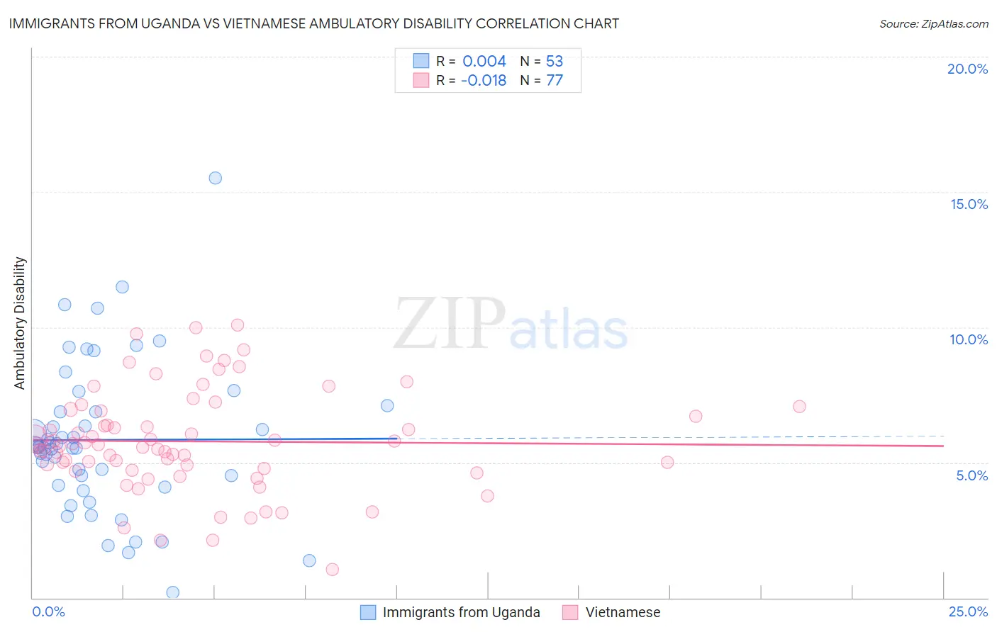 Immigrants from Uganda vs Vietnamese Ambulatory Disability