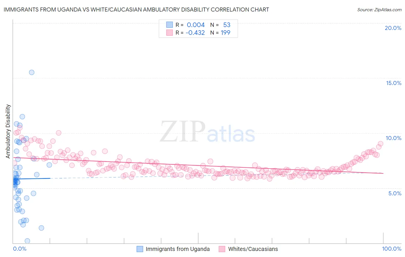 Immigrants from Uganda vs White/Caucasian Ambulatory Disability