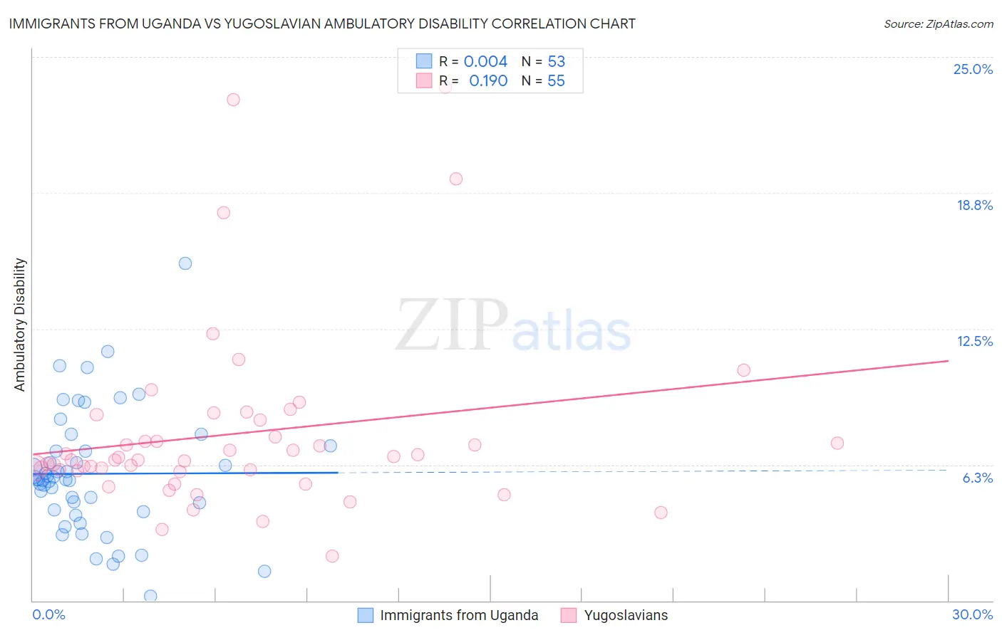 Immigrants from Uganda vs Yugoslavian Ambulatory Disability