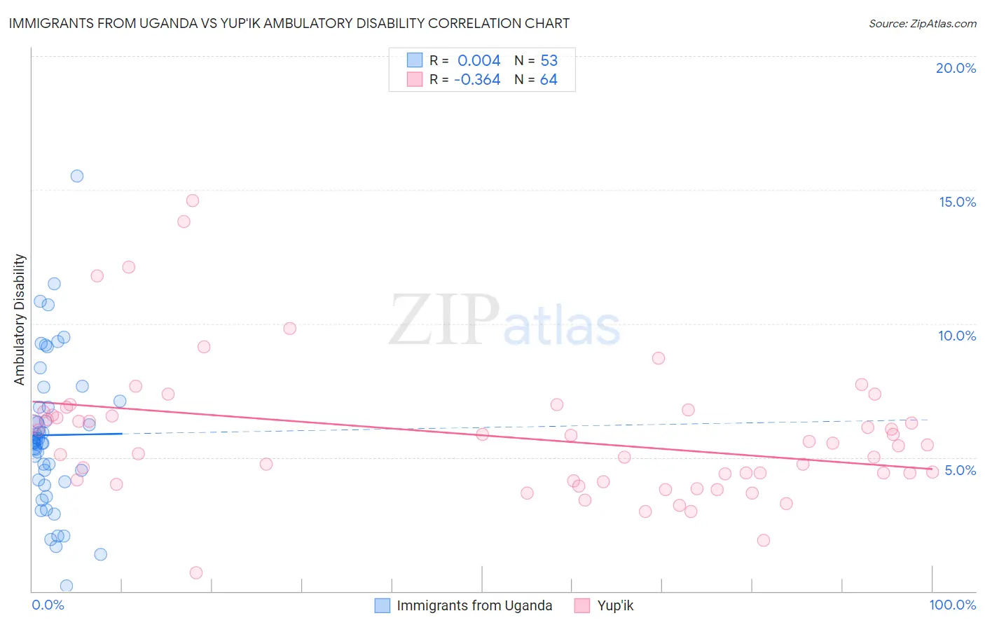 Immigrants from Uganda vs Yup'ik Ambulatory Disability