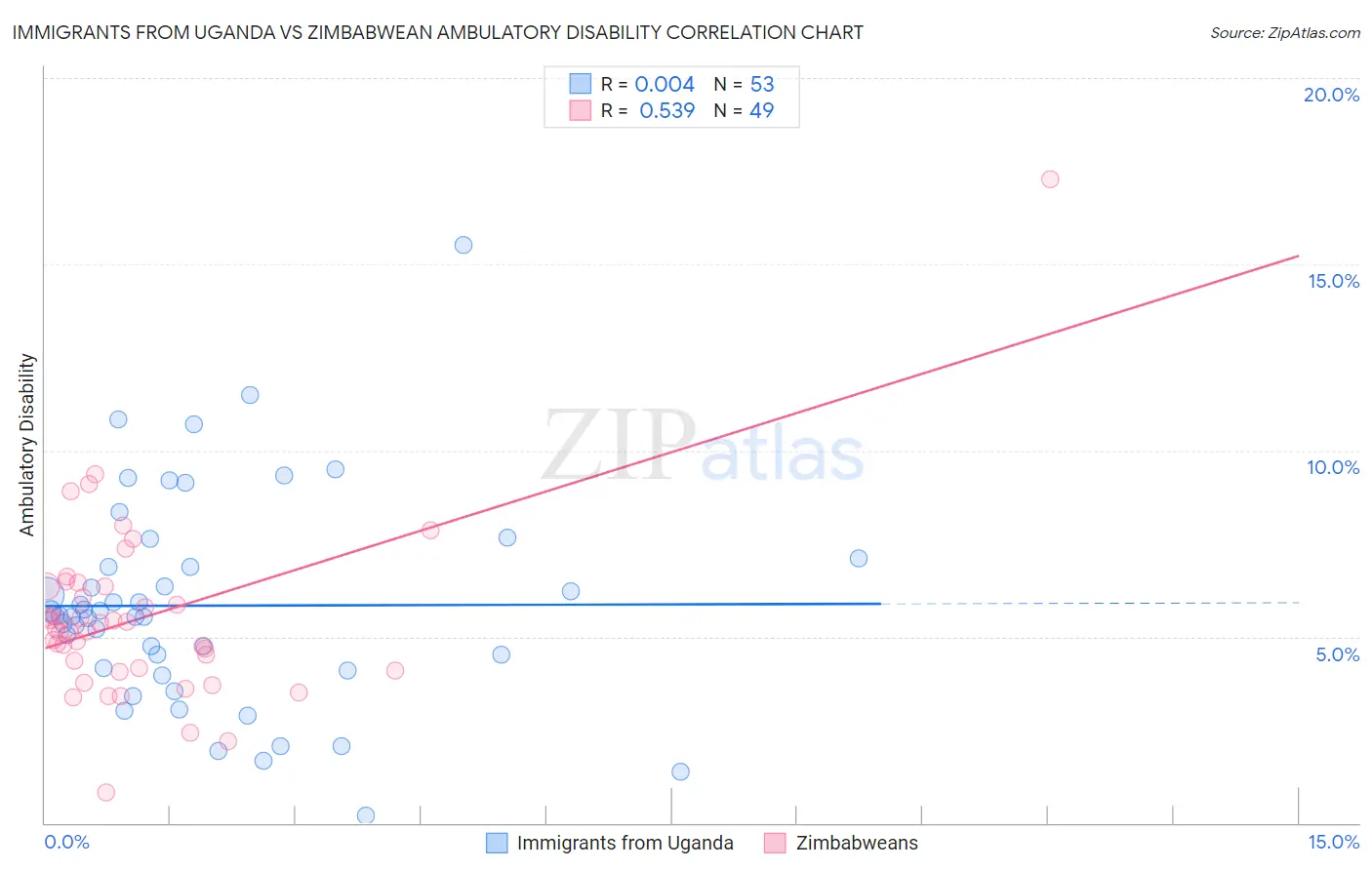 Immigrants from Uganda vs Zimbabwean Ambulatory Disability