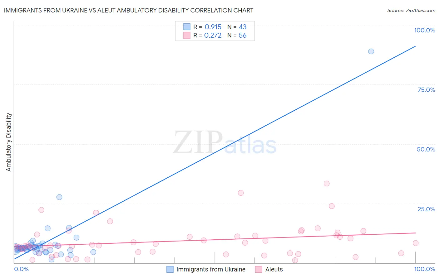 Immigrants from Ukraine vs Aleut Ambulatory Disability